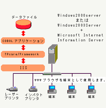 東芝オフコンをWindowsに移行できます。